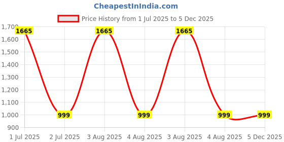 myntra.com MONKDECOR White & Beige Embroidered TableRunners monkdecor Price History Graph from 1 Jul 2025 to 4 Dec 2025