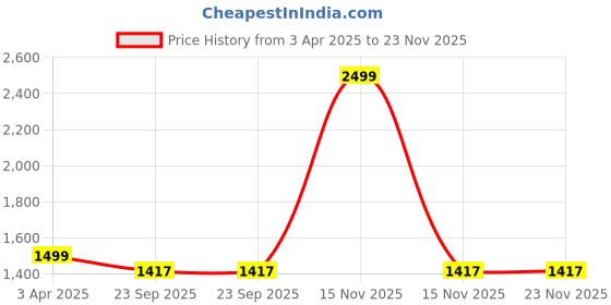 myntra.com MONKDECOR White & Beige Set of 5 Floral Square Cushion Covers monkdecor Price History Graph from 3 Apr 2025 to 23 Nov 2025