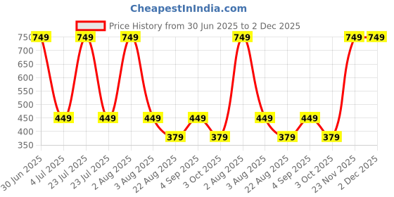myntra.com tanlooms MONKDECOR White & Beige Textured TableRunners tanlooms Price History Graph from 30 Jun 2025 to 2 Dec 2025