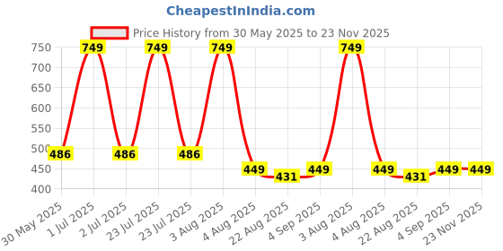 myntra.com MONKDECOR White & Beige Textured TableRunners monkdecor Price History Graph from 30 May 2025 to 22 Nov 2025