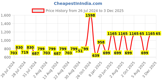 myntra.com MONKDECOR White & Brown 5 Pcs Cotton Floral Square Cushion Covers monkdecor Price History Graph from 26 Jul 2024 to 3 Dec 2025