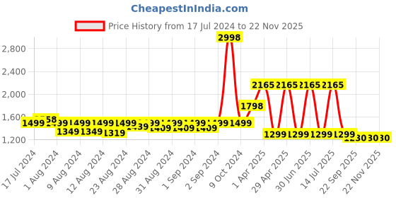 myntra.com MONKDECOR White & Brown Embroidered Table Runner monkdecor Price History Graph from 17 Jul 2024 to 22 Nov 2025