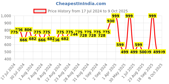 myntra.com MONKDECOR White & Brown Embroidered Table Runner monkdecor Price History Graph from 17 Jul 2024 to 9 Oct 2025