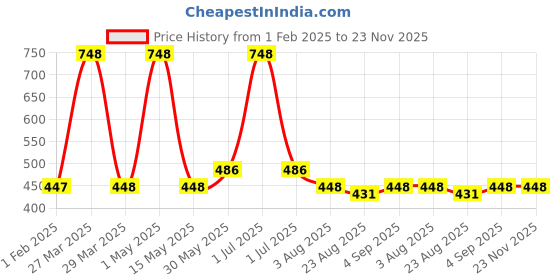 myntra.com MONKDECOR White & Brown Self Design Center Table Runner monkdecor Price History Graph from 1 Feb 2025 to 22 Nov 2025