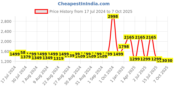 myntra.com MONKDECOR White & Camel Brown Embroidered Table Runner monkdecor Price History Graph from 17 Jul 2024 to 7 Oct 2025