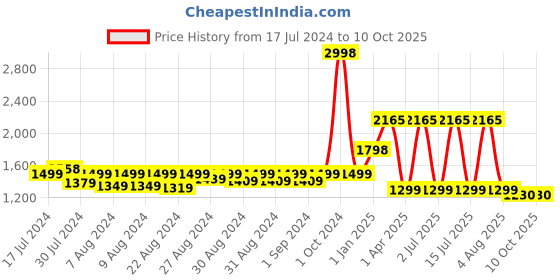 myntra.com MONKDECOR White & Camel Brown Embroidered Table Runner monkdecor Price History Graph from 17 Jul 2024 to 9 Oct 2025