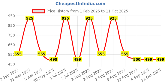 myntra.com MONKDECOR White & Cream-Color Embroidered Center Table Runner monkdecor Price History Graph from 1 Feb 2025 to 10 Oct 2025