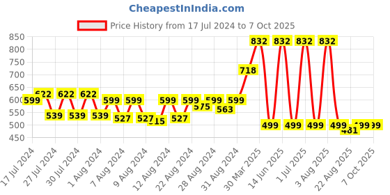 myntra.com MONKDECOR White & Cream Embroidered Table Runner monkdecor Price History Graph from 17 Jul 2024 to 7 Oct 2025