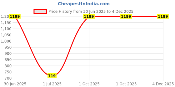 myntra.com MONKDECOR White & Gold-Toned Set of 2 Floral Square Cushion Covers monkdecor Price History Graph from 30 Jun 2025 to 3 Dec 2025