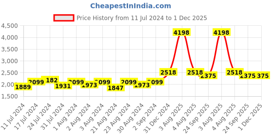 myntra.com MONKDECOR White & Grey Floral Cotton 8-Seater Rectangle Table Cover monkdecor Price History Graph from 11 Jul 2024 to 1 Dec 2025
