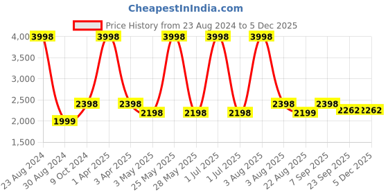 myntra.com MONKDECOR White & Grey Printed Velvet Sofa Cover monkdecor Price History Graph from 23 Aug 2024 to 4 Dec 2025