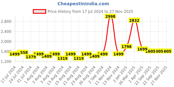 myntra.com MONKDECOR White & Maroon 6 Pcs Embroidered Table Placemats monkdecor Price History Graph from 17 Jul 2024 to 25 Nov 2025