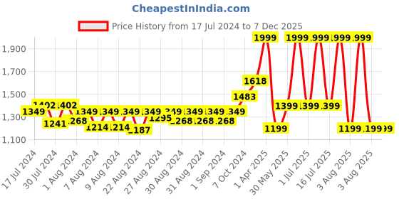 myntra.com MONKDECOR White & Maroon Floral Embroidered Table Runner monkdecor Price History Graph from 17 Jul 2024 to 6 Dec 2025