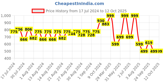 myntra.com MONKDECOR White & Maroon Floral-Embroidered Tissue Table Runner monkdecor Price History Graph from 17 Jul 2024 to 12 Oct 2025