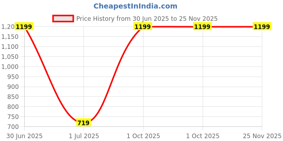 myntra.com MONKDECOR White & Orange Set of 2 Floral Square Cushion Covers monkdecor Price History Graph from 30 Jun 2025 to 25 Nov 2025