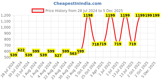myntra.com MONKDECOR White & Pink 5 Pieces Floral Square Cushion Covers monkdecor Price History Graph from 28 Jul 2024 to 5 Dec 2025