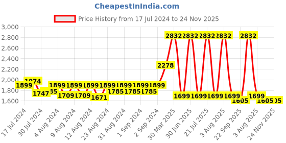 myntra.com MONKDECOR White & Pink Embroidered Satin Table Runner monkdecor Price History Graph from 17 Jul 2024 to 24 Nov 2025