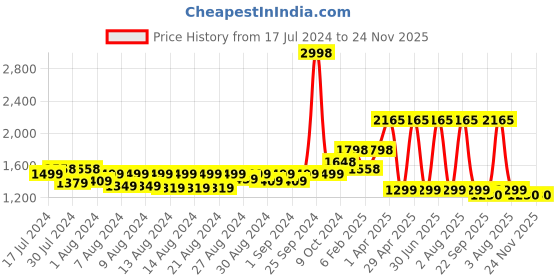 myntra.com MONKDECOR White & Pink Embroidered Table Runner monkdecor Price History Graph from 17 Jul 2024 to 24 Nov 2025