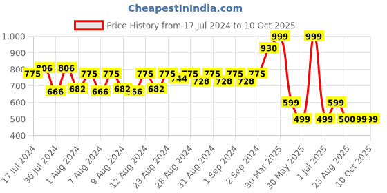 myntra.com MONKDECOR White & Pink Embroidered Table Runner monkdecor Price History Graph from 17 Jul 2024 to 10 Oct 2025