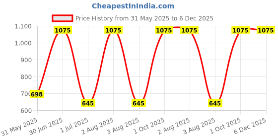 myntra.com tanlooms MONKDECOR White & Pink Embroidered TableRunners tanlooms Price History Graph from 31 May 2025 to 5 Dec 2025