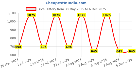 myntra.com MONKDECOR White & Pink Embroidered TableRunners monkdecor Price History Graph from 30 May 2025 to 5 Dec 2025