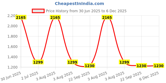 myntra.com MONKDECOR White & Pink Embroidered TableRunners monkdecor Price History Graph from 30 Jun 2025 to 6 Dec 2025