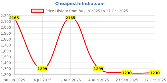 myntra.com MONKDECOR White & Pink Floral Embroidered With Cut-Work Table Runner monkdecor Price History Graph from 30 Jun 2025 to 17 Oct 2025