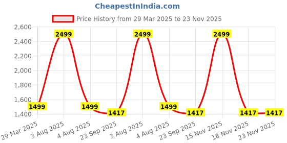 myntra.com MONKDECOR White & Pink Set of 5 Floral Square Cushion Covers monkdecor Price History Graph from 29 Mar 2025 to 23 Nov 2025