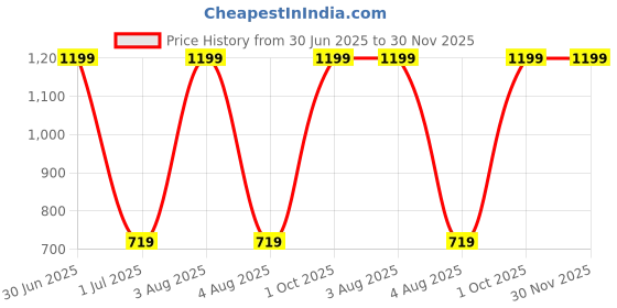 myntra.com MONKDECOR White & Purple Set of 2 Floral Square Cushion Covers monkdecor Price History Graph from 30 Jun 2025 to 30 Nov 2025