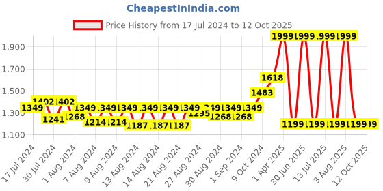 myntra.com MONKDECOR White & Yellow Embroidered Table Runner monkdecor Price History Graph from 17 Jul 2024 to 12 Oct 2025