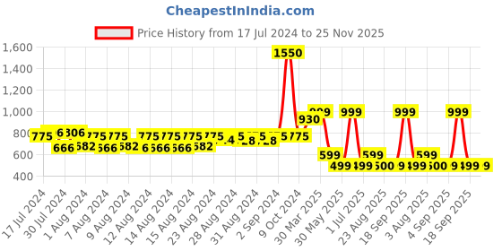 myntra.com MONKDECOR White & Yellow Floral Embroidered Table Runner monkdecor Price History Graph from 17 Jul 2024 to 24 Nov 2025