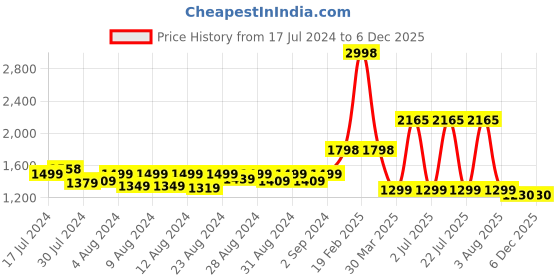 myntra.com MONKDECOR White Embroidered Satin Table Runner monkdecor Price History Graph from 17 Jul 2024 to 4 Dec 2025