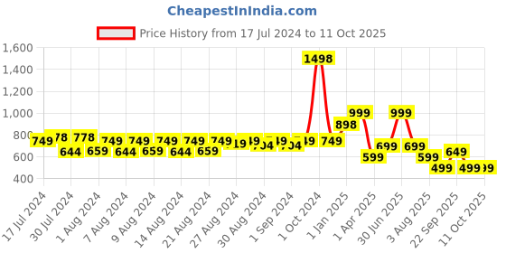 myntra.com MONKDECOR White Embroidered Table Runner monkdecor Price History Graph from 17 Jul 2024 to 11 Oct 2025