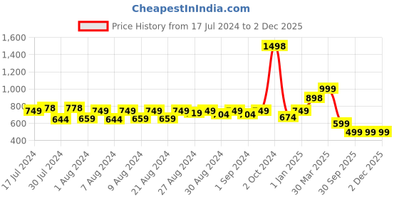 myntra.com MONKDECOR White Embroidered Table Runner monkdecor Price History Graph from 17 Jul 2024 to 2 Dec 2025