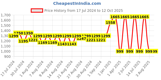 myntra.com MONKDECOR White Embroidered Table Runner monkdecor Price History Graph from 17 Jul 2024 to 12 Oct 2025