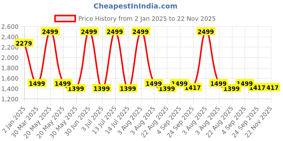 myntra.com MONKDECOR White Embroidered Table Runner monkdecor Price History Graph from 2 Jan 2025 to 21 Nov 2025