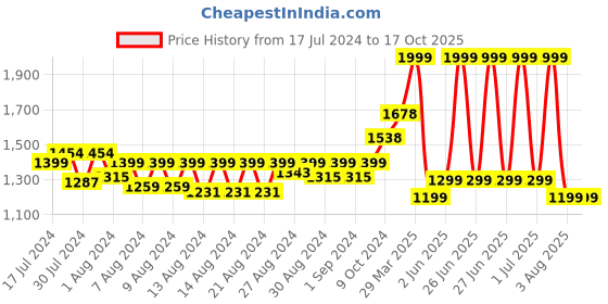 myntra.com MONKDECOR White Embroidered Table Runners monkdecor Price History Graph from 17 Jul 2024 to 15 Oct 2025