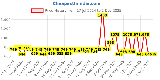 myntra.com MONKDECOR White Embroidered Table Runners monkdecor Price History Graph from 17 Jul 2024 to 1 Dec 2025