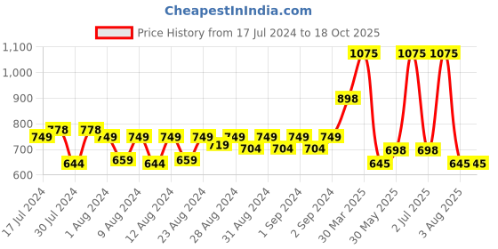 myntra.com MONKDECOR White Embroidered Table Runners monkdecor Price History Graph from 17 Jul 2024 to 18 Oct 2025