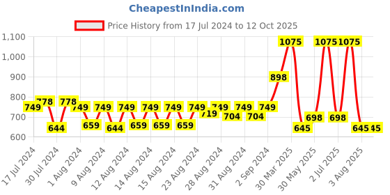 myntra.com MONKDECOR White Embroidered Table Runners monkdecor Price History Graph from 17 Jul 2024 to 12 Oct 2025
