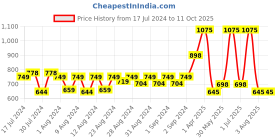 myntra.com MONKDECOR White Embroidered Table Runners monkdecor Price History Graph from 17 Jul 2024 to 11 Oct 2025