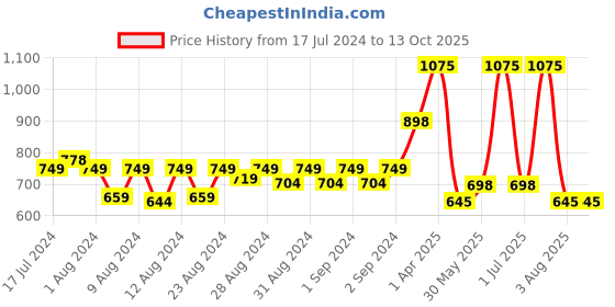 myntra.com MONKDECOR White Embroidered Table Runners monkdecor Price History Graph from 17 Jul 2024 to 13 Oct 2025