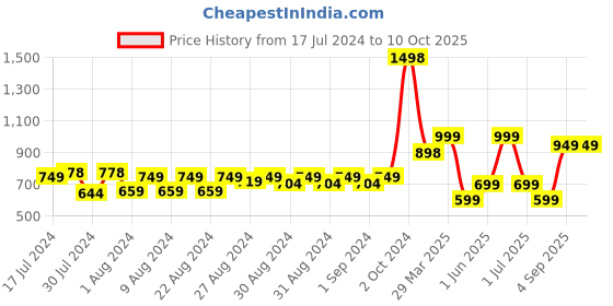 myntra.com MONKDECOR White Embroidered Table Runners monkdecor Price History Graph from 17 Jul 2024 to 10 Oct 2025