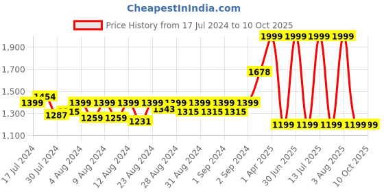 myntra.com MONKDECOR  White Embroidered Table Runners monkdecor Price History Graph from 17 Jul 2024 to 9 Oct 2025