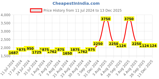 myntra.com MONKDECOR White Floral Cotton 6-Seater Table Cover monkdecor Price History Graph from 11 Jul 2024 to 13 Dec 2025