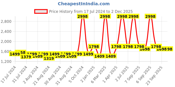 myntra.com MONKDECOR White Floral Embroidered 2-Seater Rectangle Table Cover monkdecor Price History Graph from 17 Jul 2024 to 1 Dec 2025