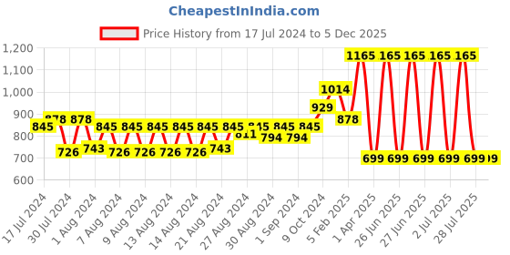 myntra.com MONKDECOR White Floral-Embroidered Table Runner monkdecor Price History Graph from 17 Jul 2024 to 5 Dec 2025
