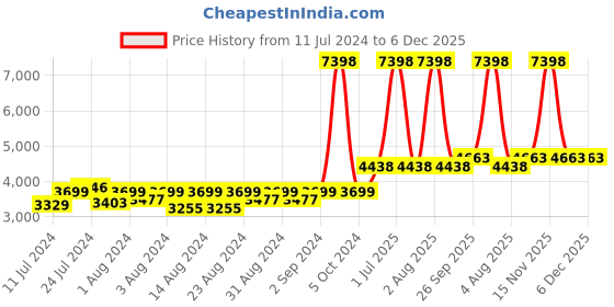 myntra.com MONKDECOR White Floral Round 4-Seater Table Cover with Embroidered details monkdecor Price History Graph from 11 Jul 2024 to 5 Dec 2025