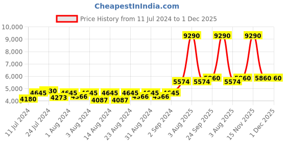 myntra.com MONKDECOR White Floral Round 4-Seater Table Cover with Embroidered details monkdecor Price History Graph from 11 Jul 2024 to 1 Dec 2025