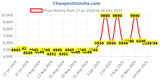 myntra.com MONKDECOR White Floral Round 6-Seater Table Cover with Embroidered details monkdecor Price History Graph from 17 Jul 2024 to 30 Dec 2025